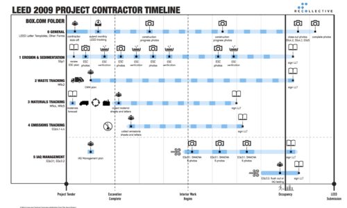 LEED 2009 Project Contractor Timeline